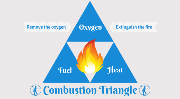 combustion triangle, a diagram showing the relationship between oxygen, fuel, and heat as they lead to combustion.