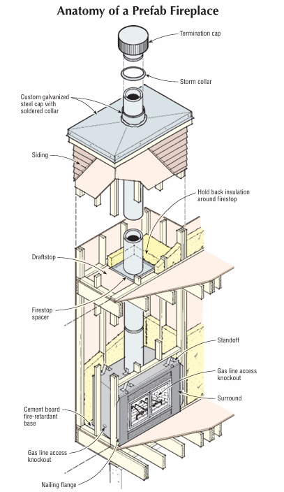 Anatomy of a prefab fireplace