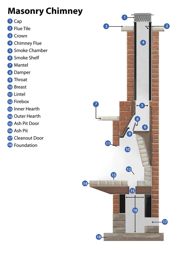 Parts of a masonry fireplace