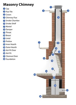Diagram of a masonry chimney with 19 labeled parts, from the cap and crown down to the foundation